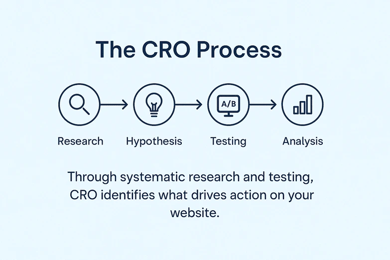 CRO Process Visual